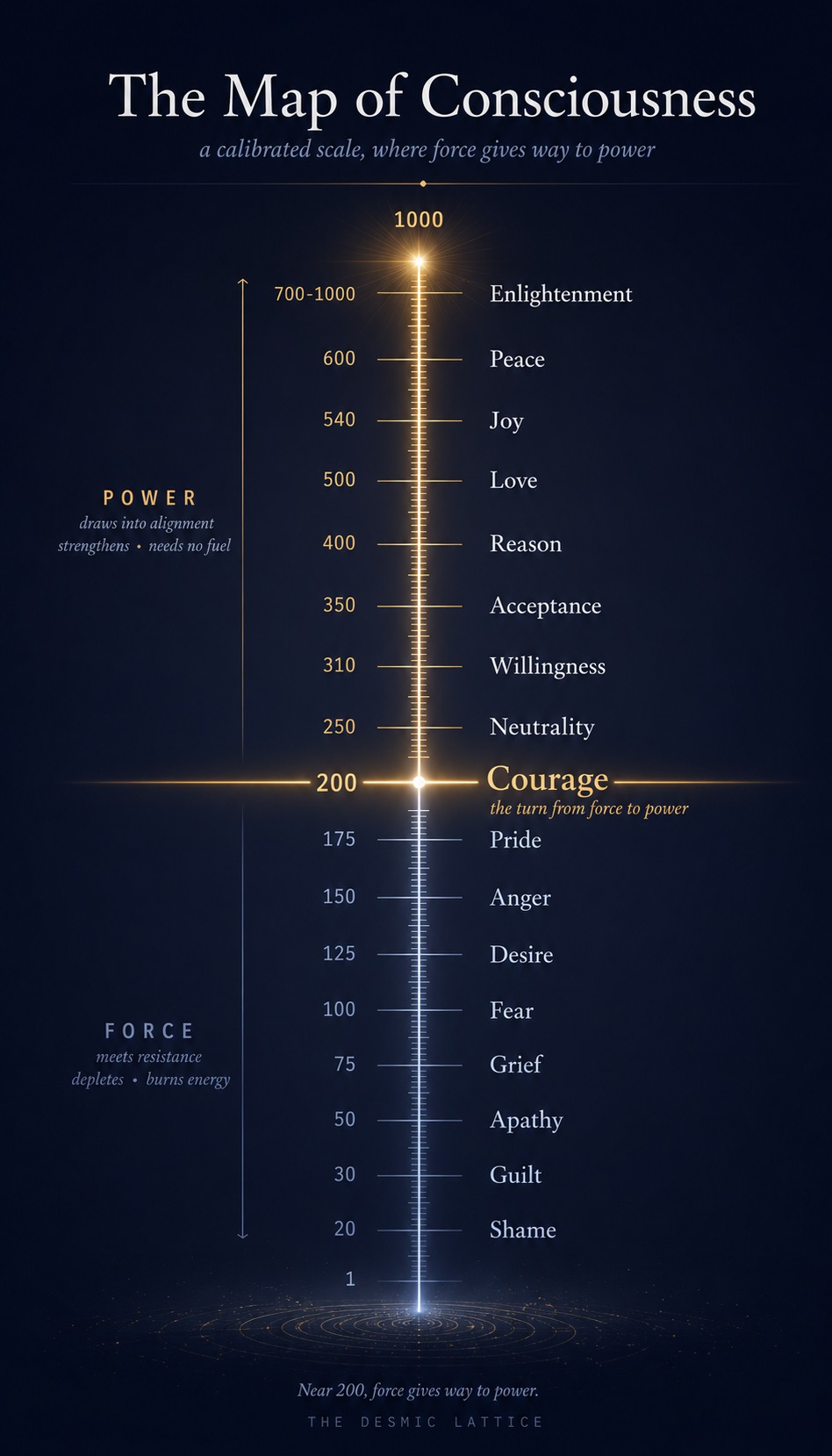 The Map of Consciousness art plate, charting the structure of consciousness as a single ordered terrain